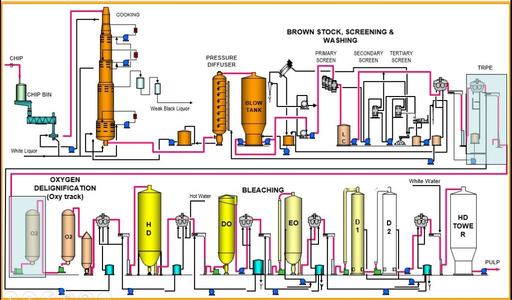 Pembuatan Pulp